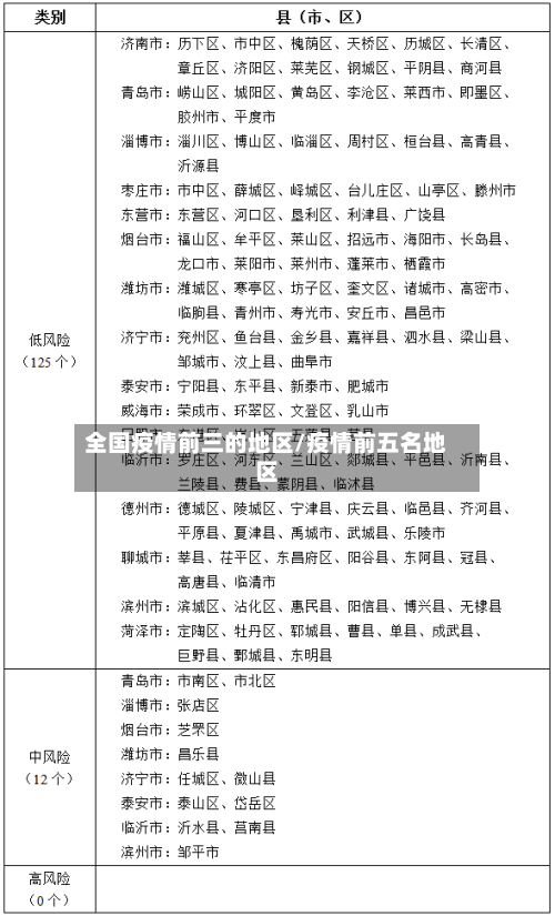 全国疫情前三的地区/疫情前五名地区