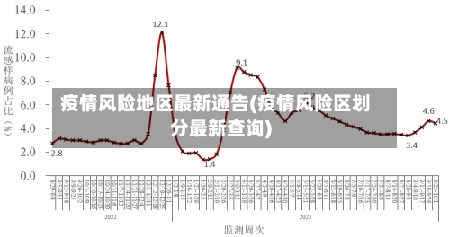 疫情风险地区最新通告(疫情风险区划分最新查询)