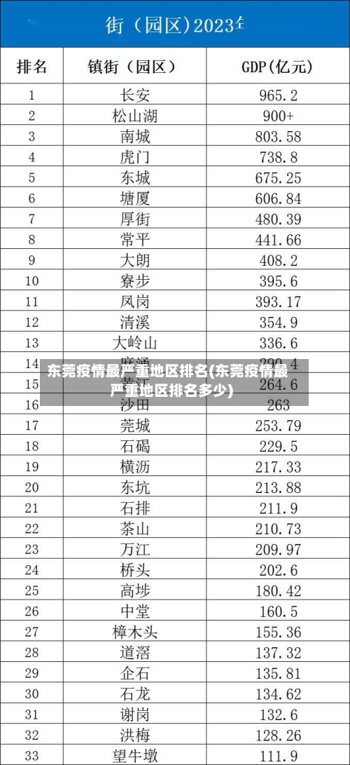 东莞疫情最严重地区排名(东莞疫情最严重地区排名多少)