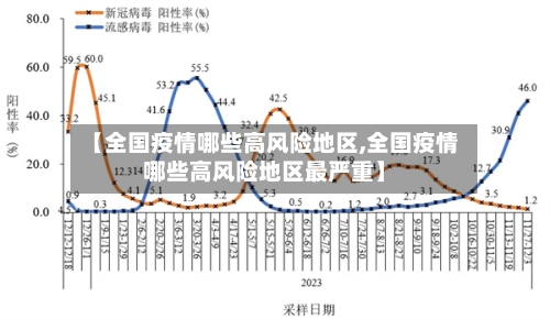 【全国疫情哪些高风险地区,全国疫情哪些高风险地区最严重】
