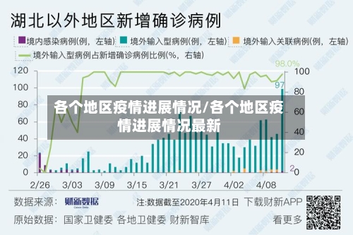 各个地区疫情进展情况/各个地区疫情进展情况最新
