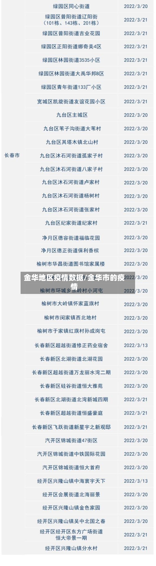 金华地区疫情数据/金华市的疫情