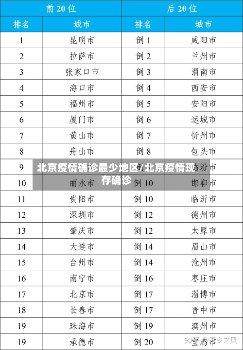 北京疫情确诊最少地区/北京疫情现存确诊-第3张图片