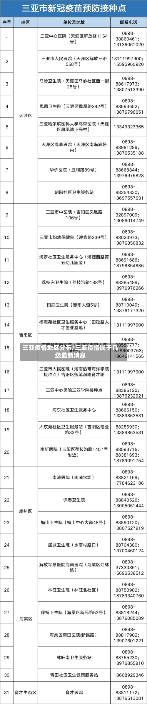 三亚疫情地区分布/三亚疫情属于几级最新消息