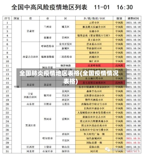 全国肺炎疫情地区表格(全国疫情情况表格)
