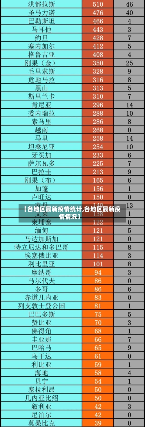 【各地区最新疫情统计,各地区最新疫情情况】