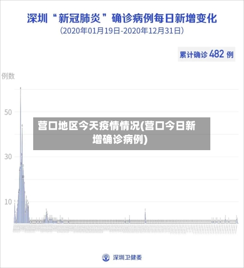 营口地区今天疫情情况(营口今日新增确诊病例)