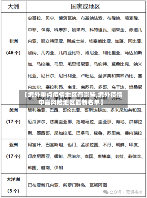 【境外重点疫情地区有哪些,境外疫情中高风险地区最新名单】-第2张图片