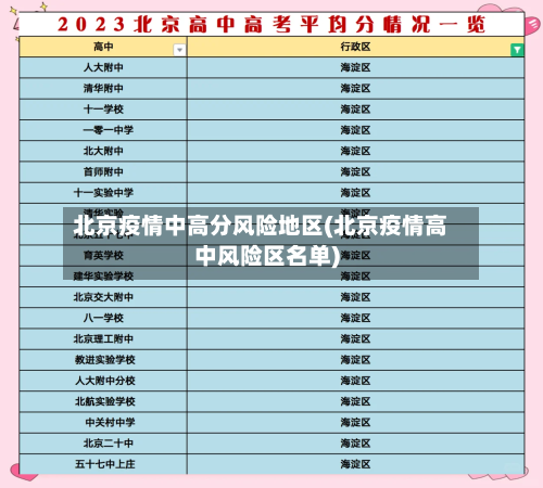 北京疫情中高分风险地区(北京疫情高中风险区名单)