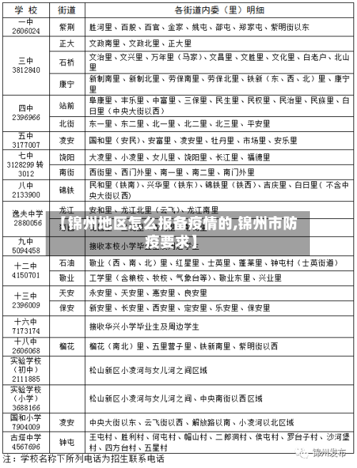 【锦州地区怎么报备疫情的,锦州市防疫要求】-第2张图片