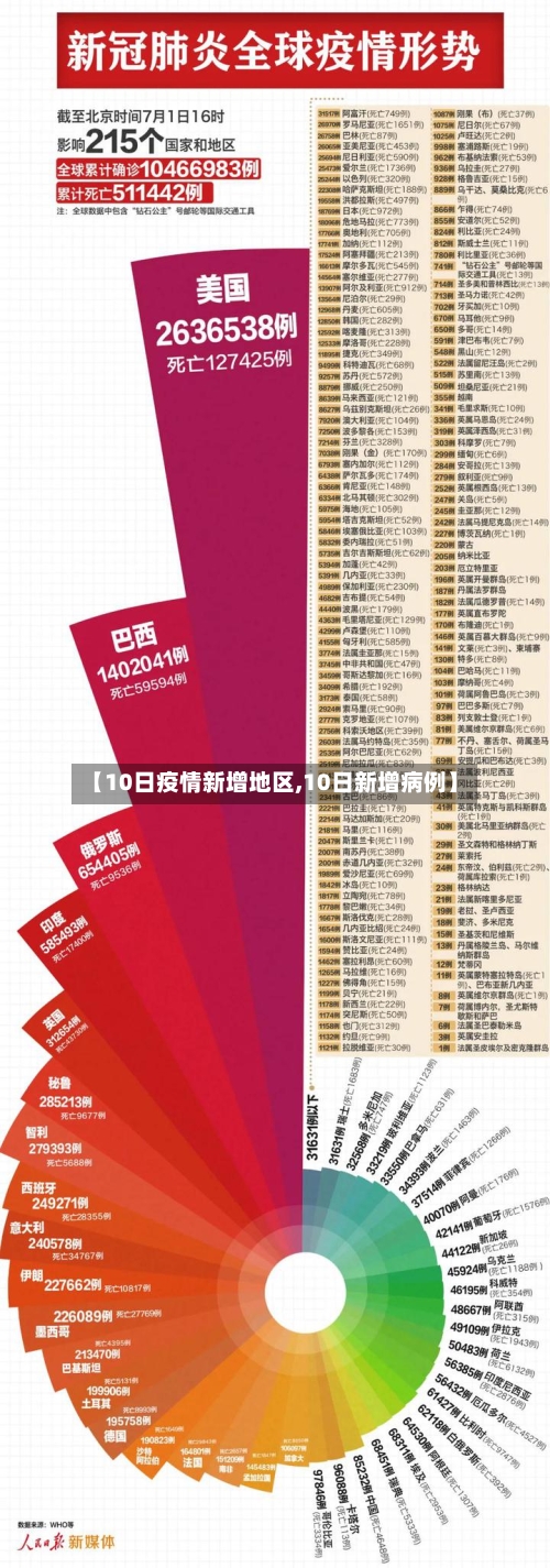 【10日疫情新增地区,10日新增病例】