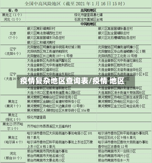 疫情复杂地区查询表/疫情 地区-第2张图片