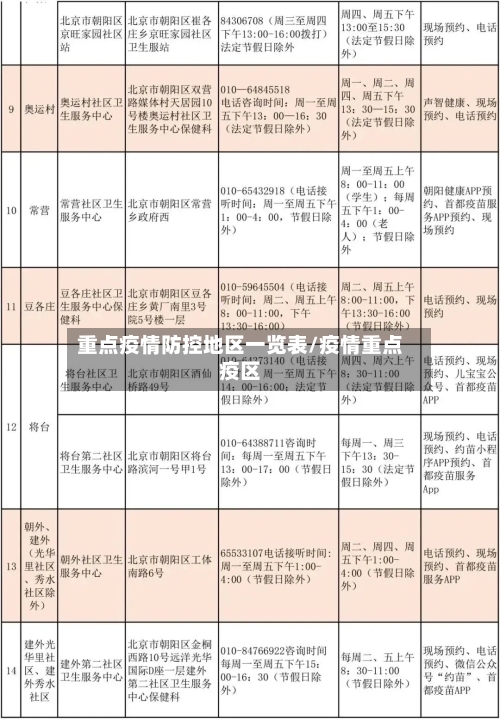 重点疫情防控地区一览表/疫情重点疫区