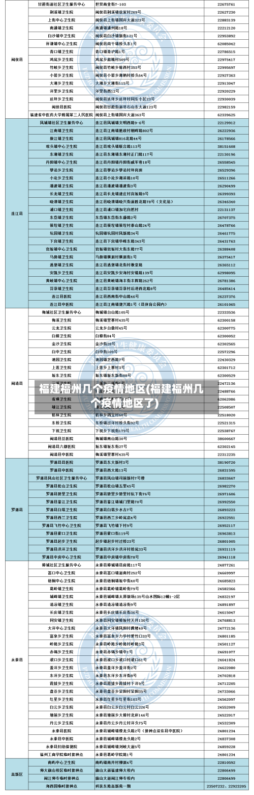 福建福州几个疫情地区(福建福州几个疫情地区了)