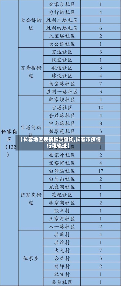【长春地区疫情报告查询,长春市疫情行程轨迹】
