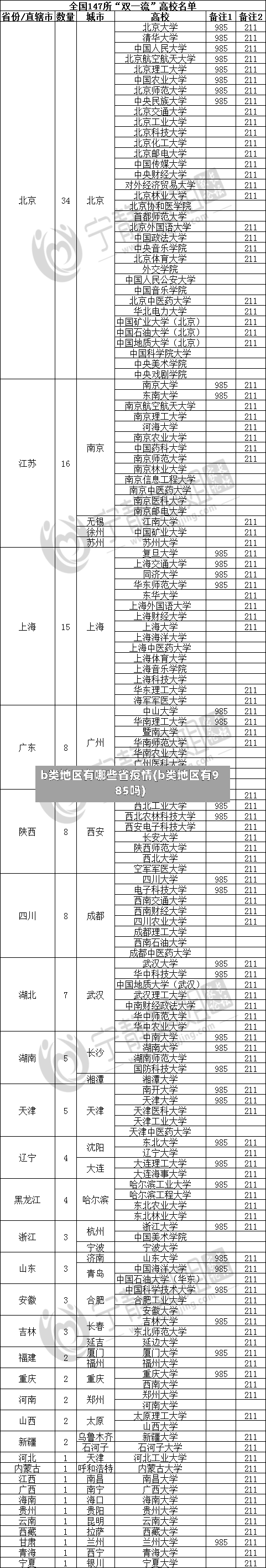 b类地区有哪些省疫情(b类地区有985吗)