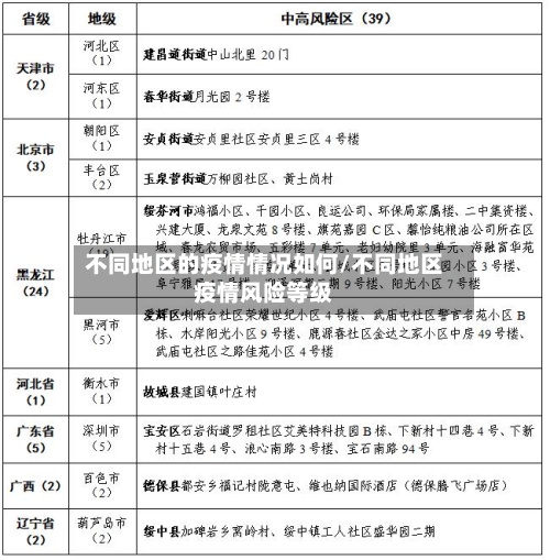不同地区的疫情情况如何/不同地区疫情风险等级