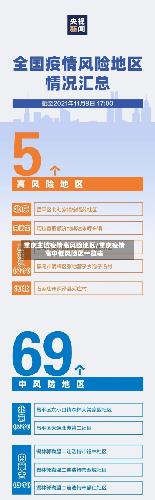 重庆主城疫情高风险地区/重庆疫情高中低风险区一览表