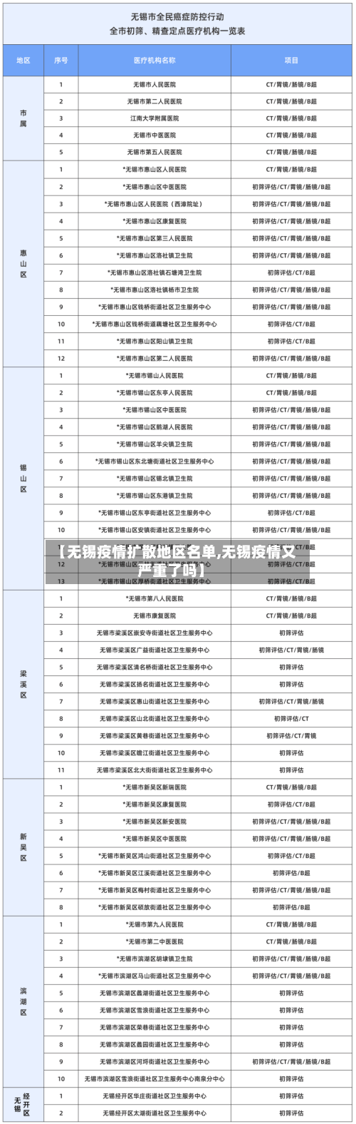 【无锡疫情扩散地区名单,无锡疫情又严重了吗】