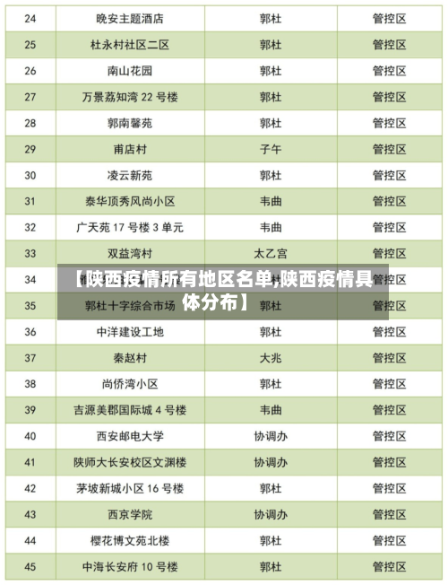 【陕西疫情所有地区名单,陕西疫情具体分布】