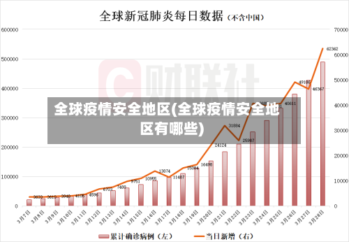 全球疫情安全地区(全球疫情安全地区有哪些)