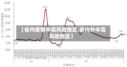 【省内疫情中高风险地区,省内外中高风险地区】