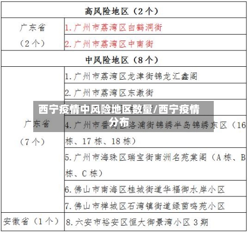 西宁疫情中风险地区数量/西宁疫情分布