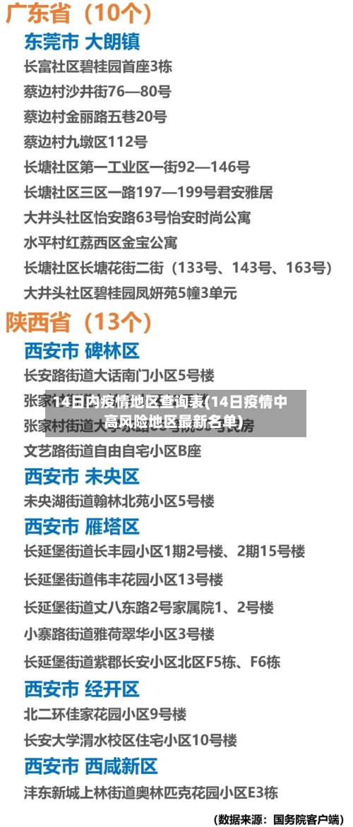 14日内疫情地区查询表(14日疫情中高风险地区最新名单)